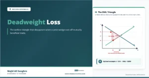 Feature image explaining deadweight loss, showing a supply and demand diagram with a tax wedge, reduced quantity, and a red shaded DWL triangle.