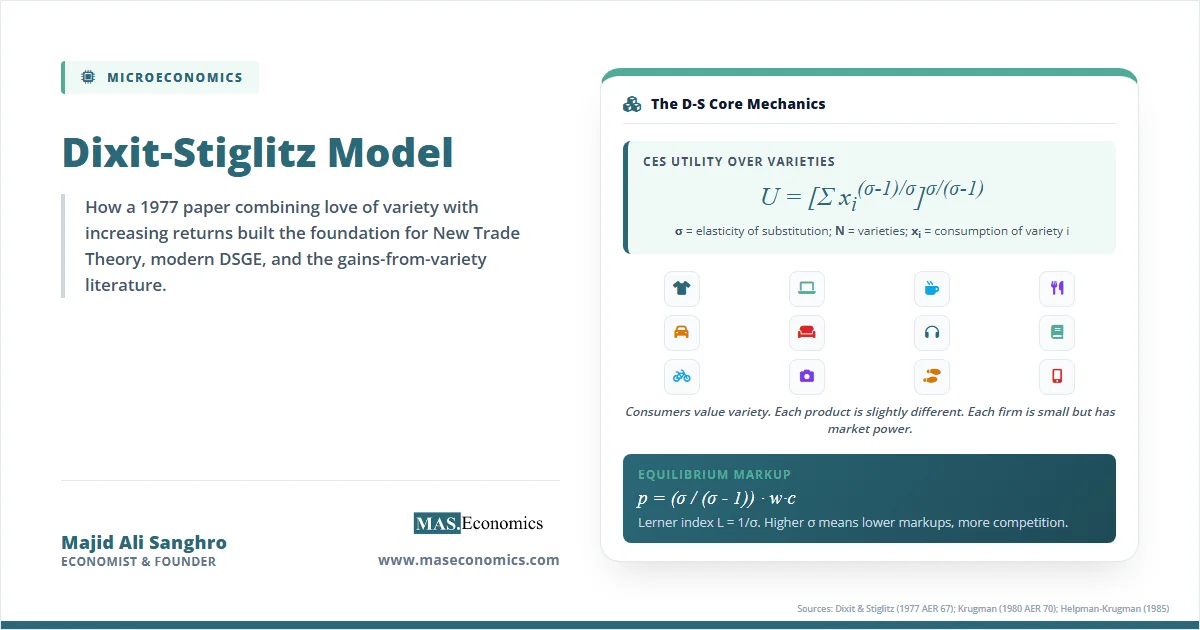Dixit-Stiglitz model graphic with CES utility function and equilibrium markup formula.