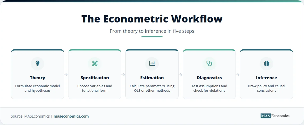 Econometric workflow diagram from theory, specification, estimation, diagnostics, to inference.