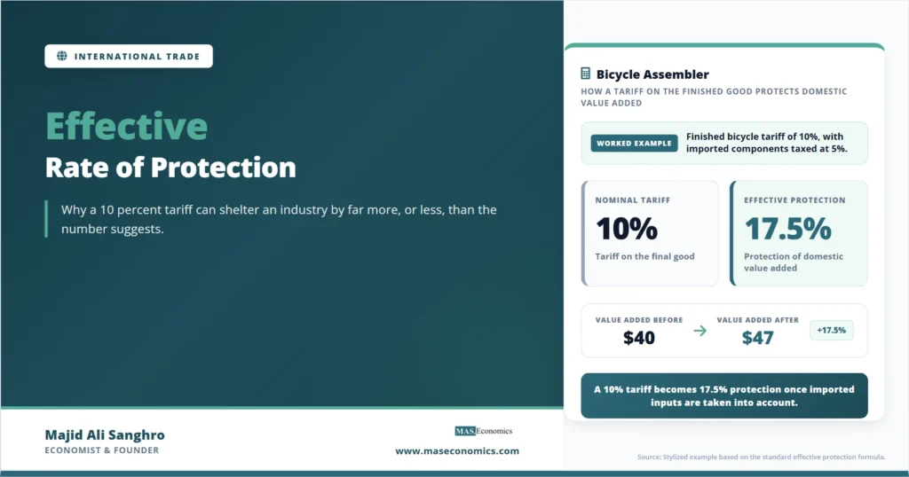Feature image for “Effective Rate of Protection,” showing how a 10 percent nominal tariff can create 17.5 percent effective protection for a bicycle assembler.