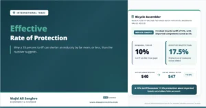 Feature image for “Effective Rate of Protection,” showing how a 10 percent nominal tariff can create 17.5 percent effective protection for a bicycle assembler.