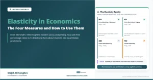 Feature image for “Elasticity in Economics,” showing the four standard elasticity measures used to analyze demand, supply, cross-price relationships, income responses, and production flexibility.