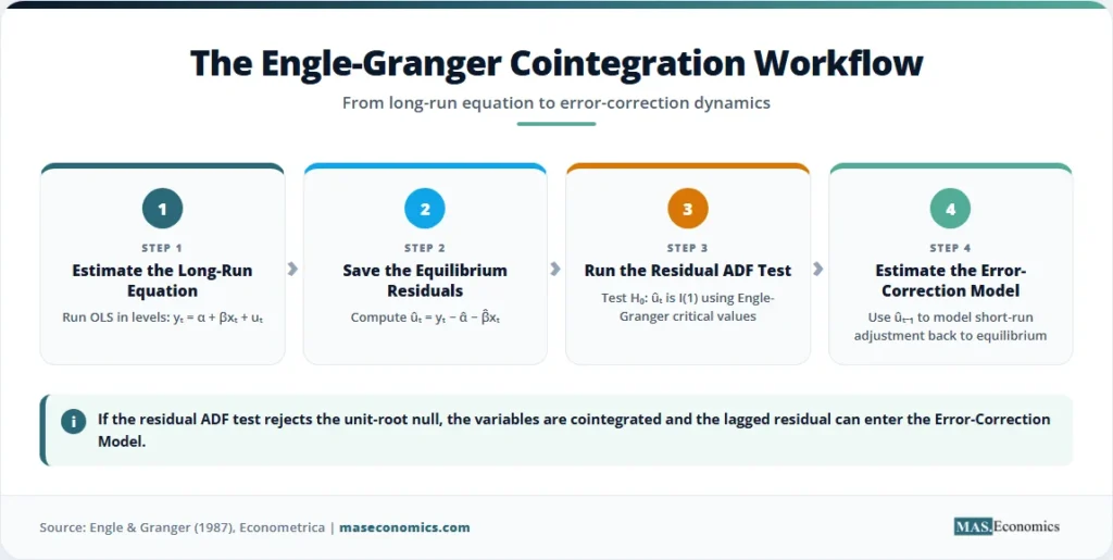 Four-step Engle-Granger workflow diagram from long-run estimation to residual ADF test to error-correction model.