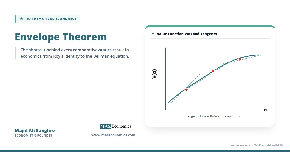 Envelope theorem graph with value function curve and tangent lines, showing slope equals the partial derivative at the optimum.