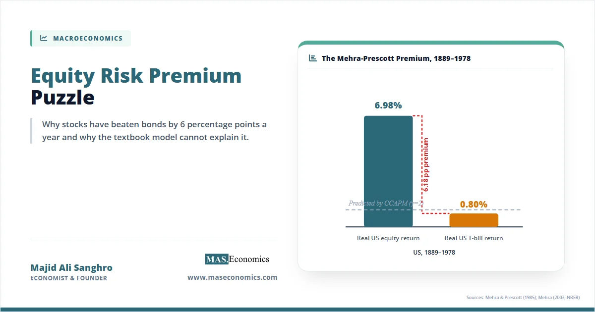 Equity risk premium puzzle concept with observed equity return, risk-free rate, and the tiny model-predicted premium.