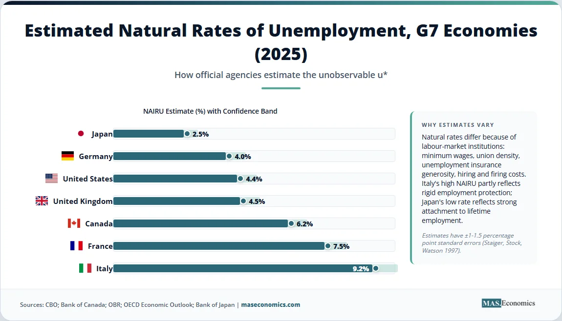 Bar chart of estimated natural rates of unemployment for G7 countries in 2025 with confidence intervals.

