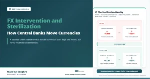 Feature image for “FX Intervention and Sterilization,” showing how a central bank sells foreign reserves, sterilizes the liquidity impact, and keeps the policy rate unchanged.