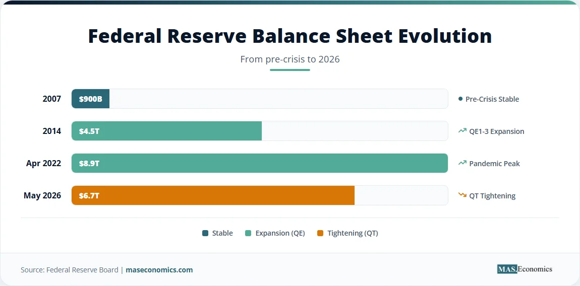 Bar chart showing Federal Reserve balance sheet growth from 900 billion in 2007 to 8.9 trillion in 2022 and down to $6.7 trillion in 2026.