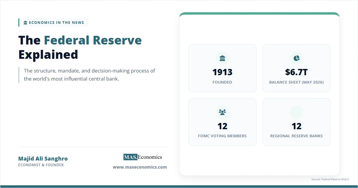 Federal Reserve explained concept with founding year, balance sheet size, FOMC members, and regional banks.