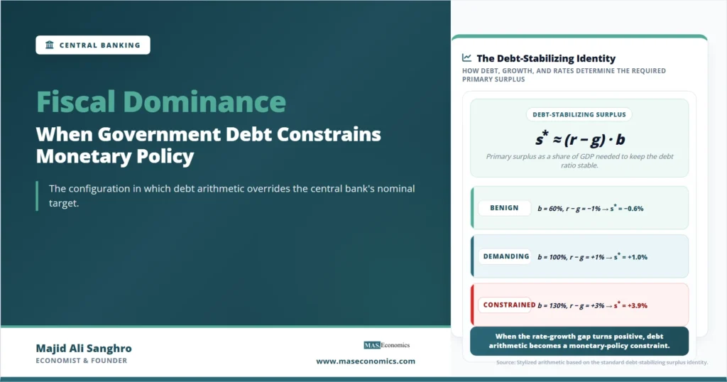 Feature image for “Fiscal Dominance,” showing the debt-stabilizing surplus identity and three stylized debt arithmetic scenarios.