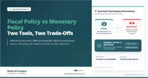 Feature image comparing fiscal policy and monetary policy, showing how government spending and taxes work alongside central bank rates and credit channels to affect demand, output, and inflation.