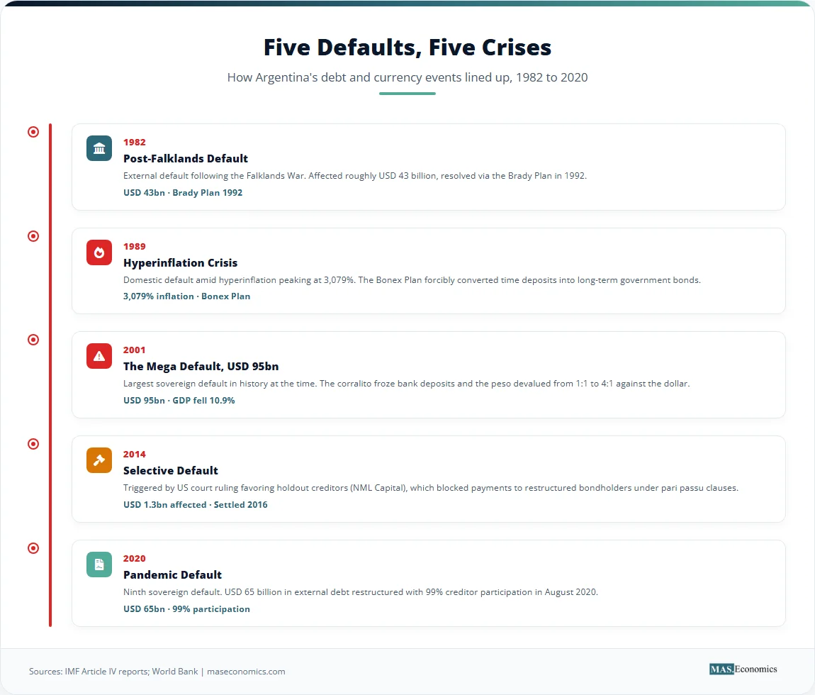 Timeline of five Argentine debt defaults and crises from 1982 to 2020, with detail on each event.