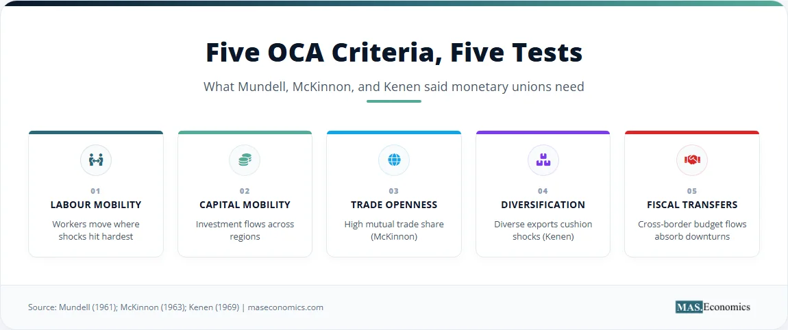 Infographic listing five OCA criteria and their empirical test results for major currency unions.