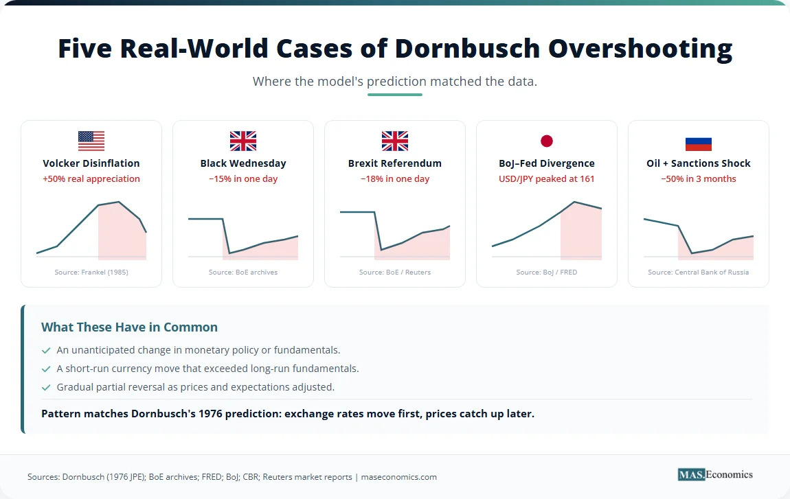 Five real-world Dornbusch overshooting cases: Volcker, Black Wednesday, Brexit, BoJ-Fed divergence, and oil/sanctions shock.