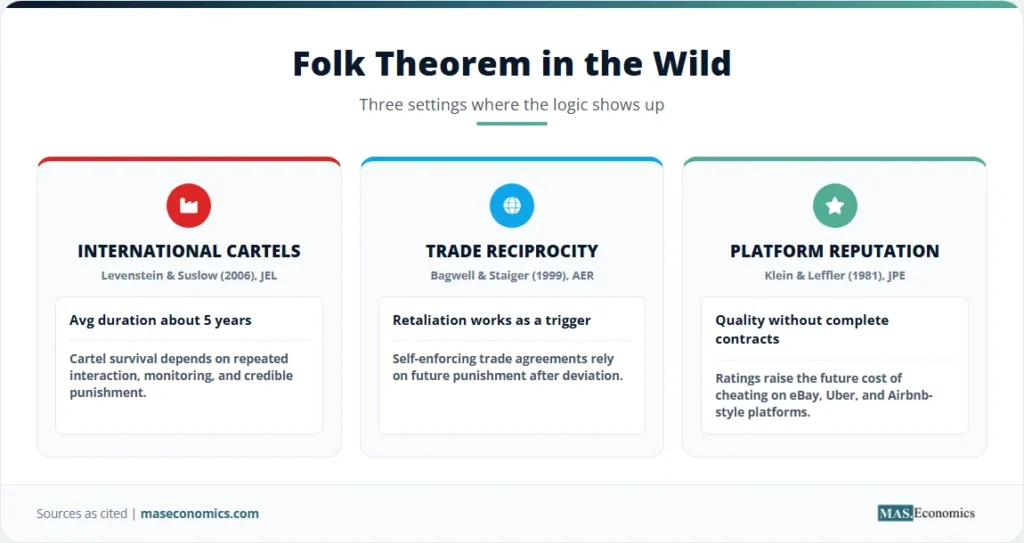 Three panels showing the folk theorem applied to cartels, trade reciprocity, and platform reputation.

