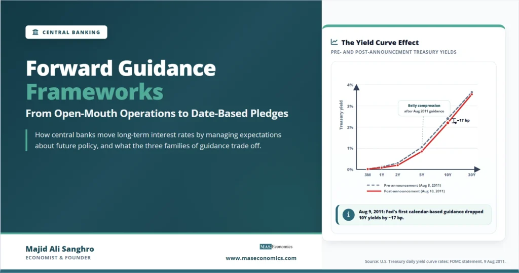Feature image for Forward Guidance Frameworks showing how central bank communication affects the yield curve, with a pre- and post-announcement Treasury yield curve comparison.