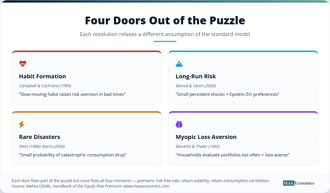 Infographic showing four theoretical doors out of the equity premium puzzle: habit, long-run risk, rare disasters, and myopic loss aversion.