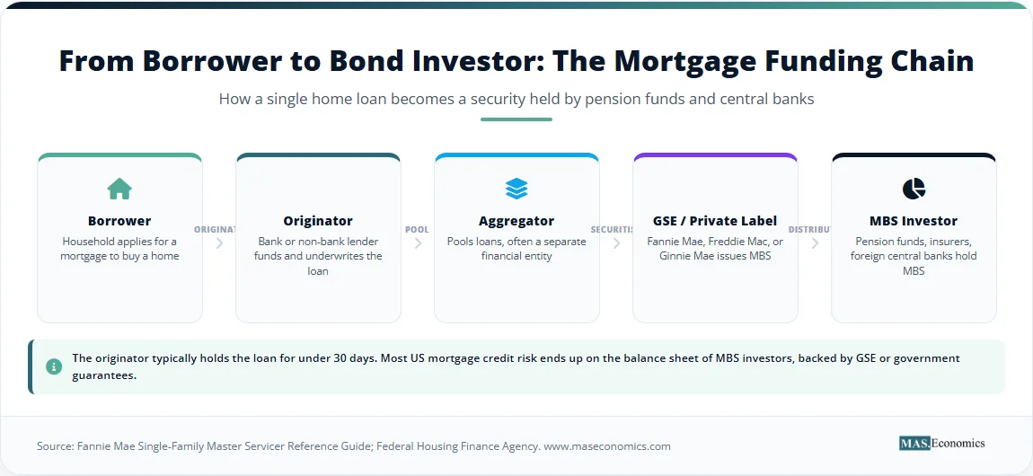 Diagram of the mortgage funding chain from borrower to originator, aggregator, GSE, and MBS investor.

