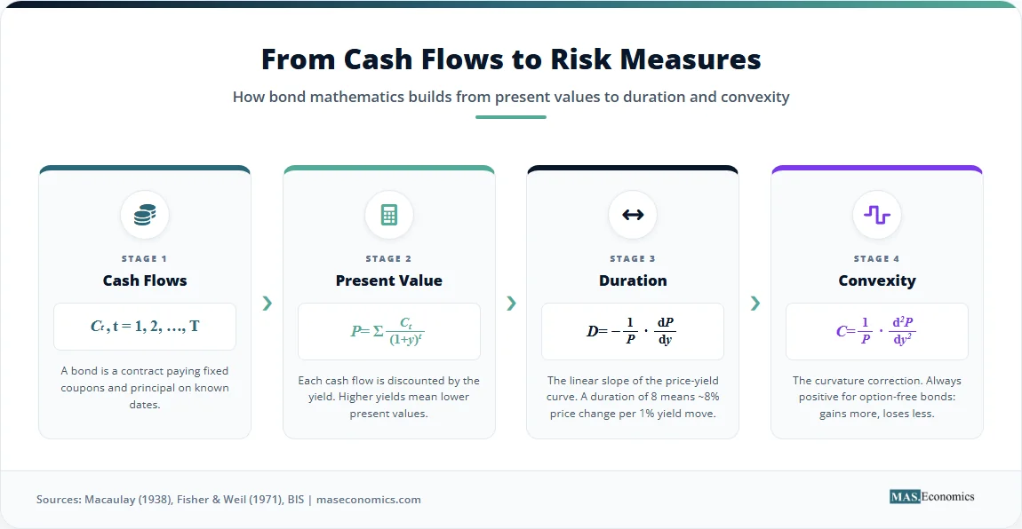 Four-stage progression from bond cash flows to present value, duration, and convexity, with simple formulas at each step.
