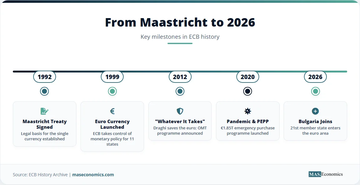 Timeline of ECB history from Maastricht Treaty in 1992 to Bulgaria joining the euro area in 2026.