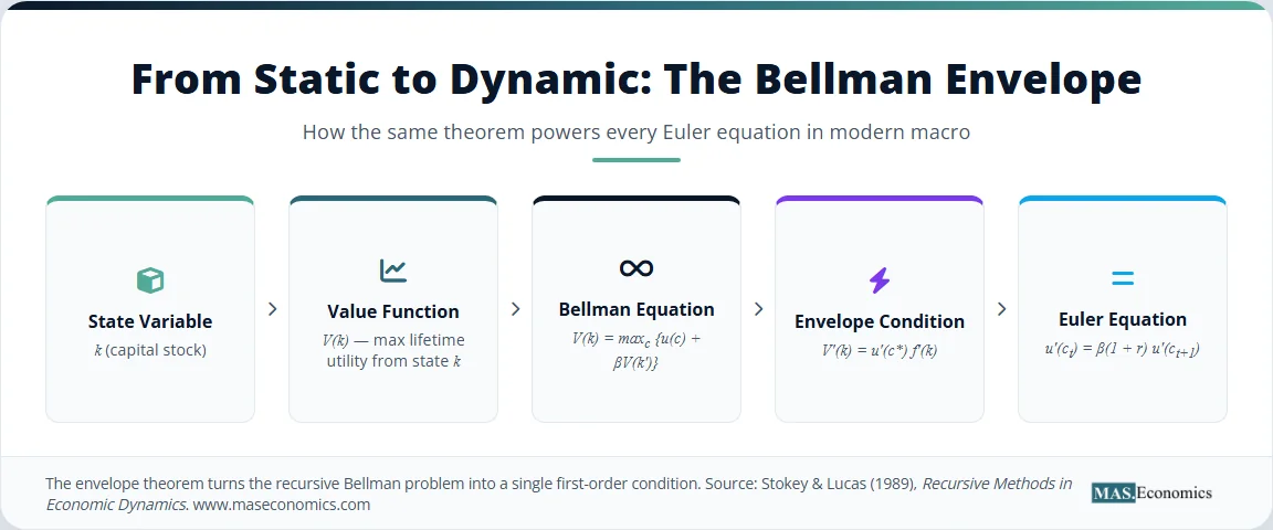 Infographic showing the Bellman envelope: state variable to value function to envelope condition to Euler equation.