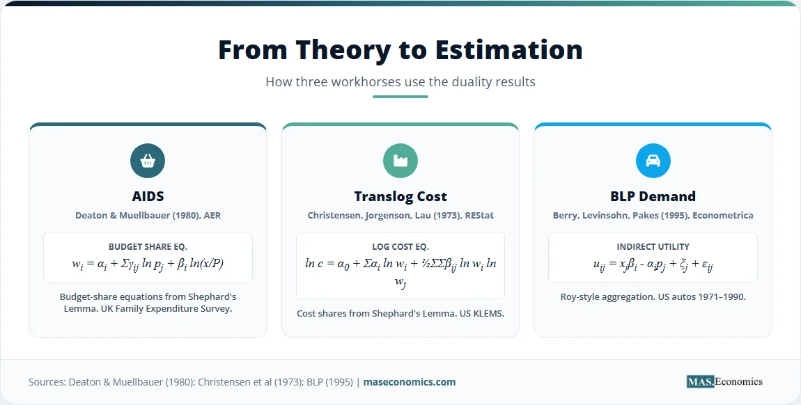 Three empirical applications (AIDS, translog cost, BLP) each derived from duality through Shephard's Lemma or Roy's Identity.

