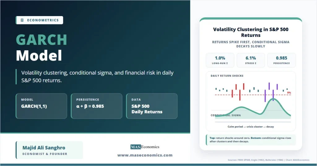 GARCH model feature image showing S&P 500 return shocks and conditional sigma volatility clustering.