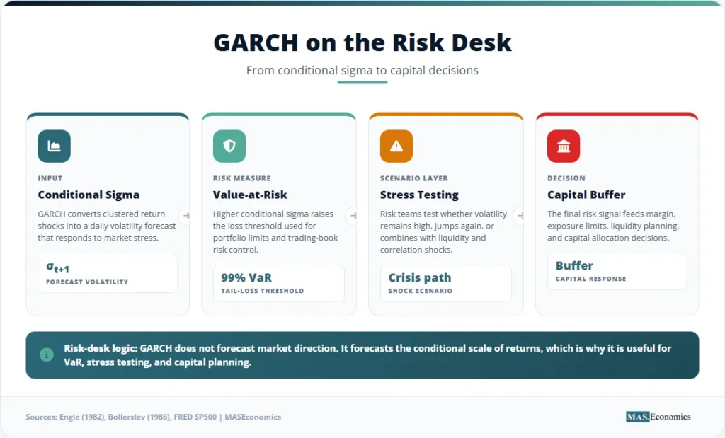 Infographic showing how GARCH conditional volatility feeds Value-at-Risk, stress testing, and capital buffer decisions.