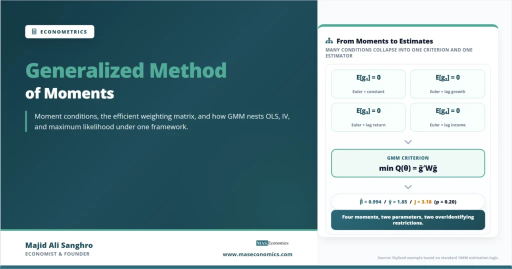Feature image for “Generalized Method of Moments,” showing four moment conditions flowing into a single GMM criterion and producing parameter estimates with an overidentification test.