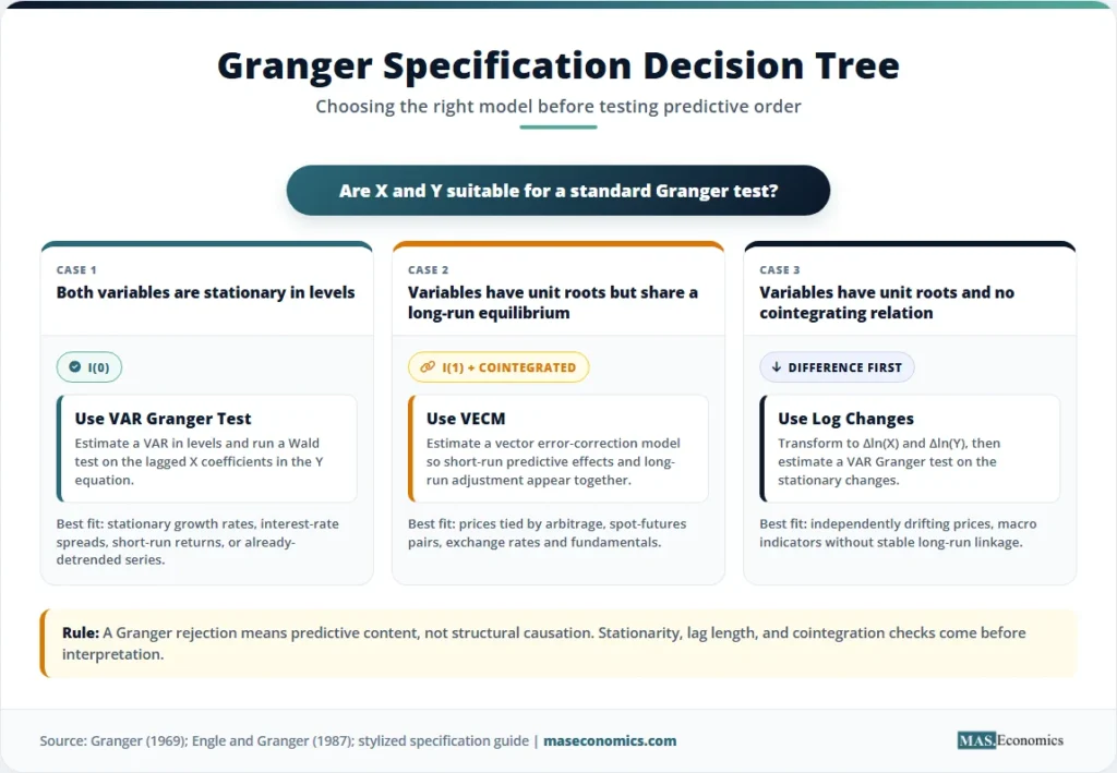 Decision tree for Granger test specification based on stationarity, cointegration, and model choice.