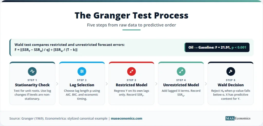 Decision tree for Granger test specification based on stationarity, cointegration, and model choice.
