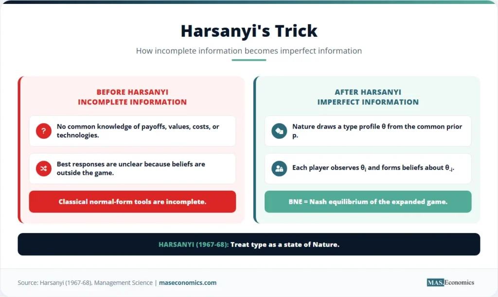 Before-and-after diagram of Harsanyi's trick converting incomplete information into a game of imperfect information.

