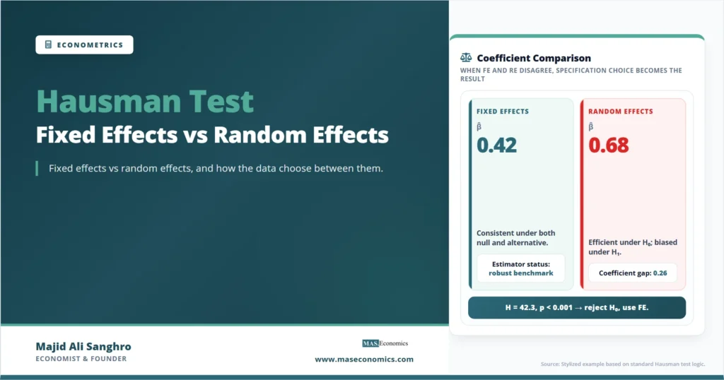 Feature image for “Hausman Test,” comparing fixed effects and random effects coefficient estimates in an econometric model selection test.
