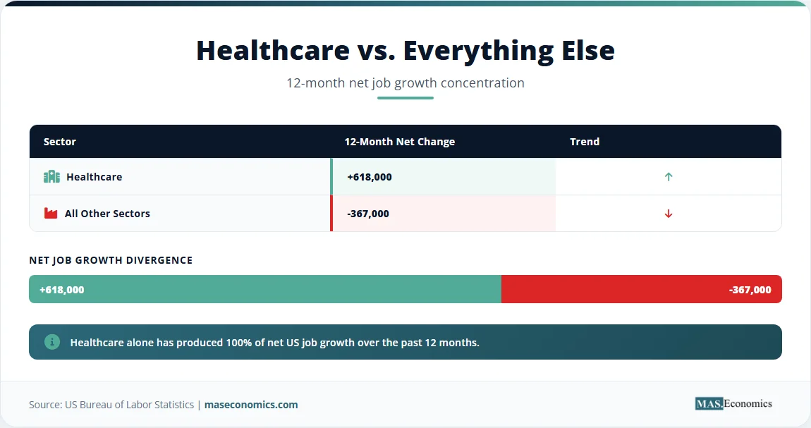 Bar chart comparing healthcare job growth of +618,000 against all other sectors combined at -367,000 over 12 months.