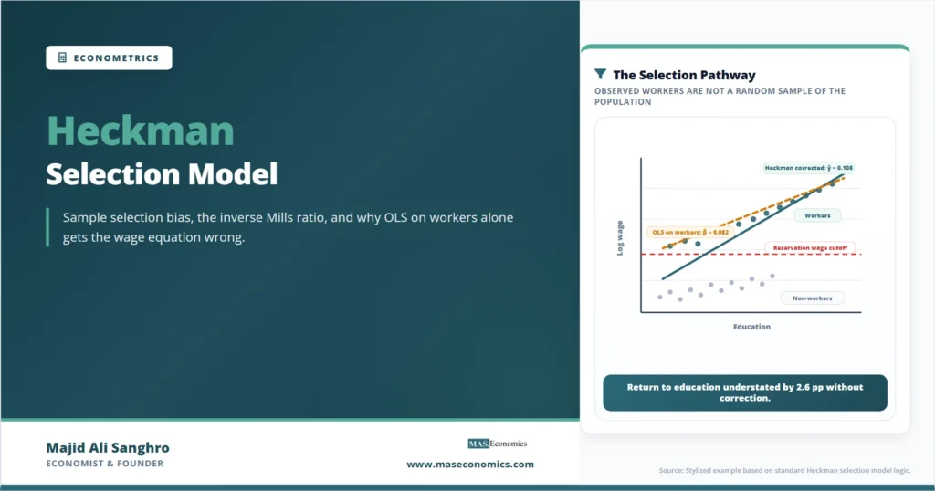 Feature image for “Heckman Selection Model,” showing how sample selection makes OLS on workers understate the return to education compared with a Heckman-corrected estimate.