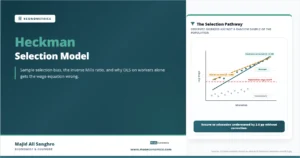 Feature image for “Heckman Selection Model,” showing how sample selection makes OLS on workers understate the return to education compared with a Heckman-corrected estimate.
