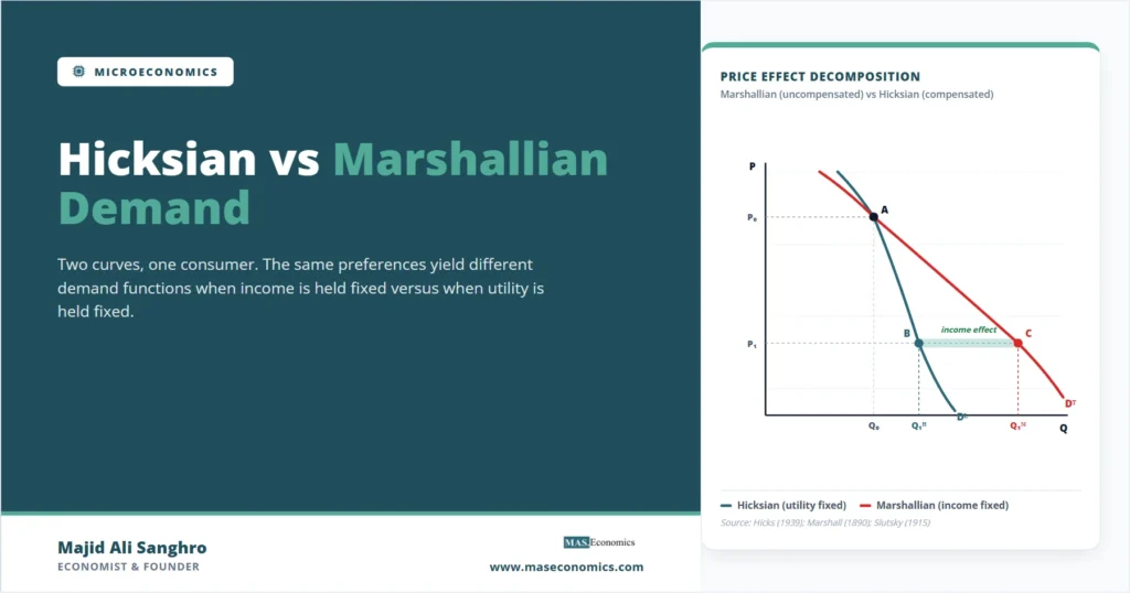 Hicksian vs Marshallian Demand graph showing two downward-sloping curves with Hicksian (utility fixed) steeper than Marshallian (income fixed), decomposing price effect.
