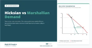 Hicksian vs Marshallian Demand graph showing two downward-sloping curves with Hicksian (utility fixed) steeper than Marshallian (income fixed), decomposing price effect.