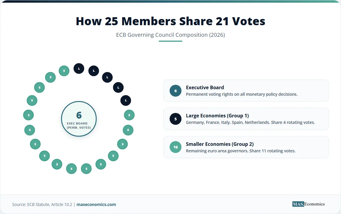 Diagram of ECB Governing Council voting rights with 6 permanent Executive Board votes, 4 rotating for large economies, and 11 rotating for smaller economies.