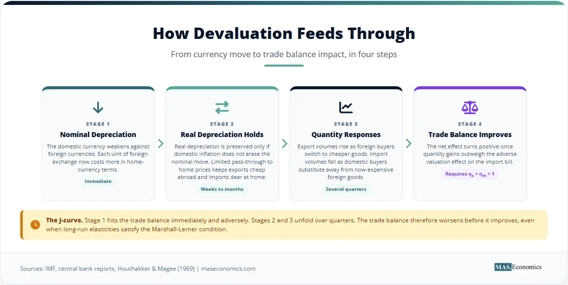 Four-step infographic showing how devaluation feeds through from nominal depreciation to trade balance improvement, with J-curve note.