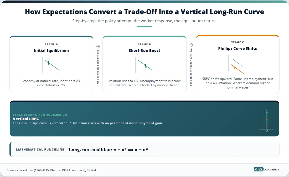 Step-by-step diagram of initial equilibrium, short-run boost, Phillips curve shift upward, and long-run vertical curve at the natural rate.

