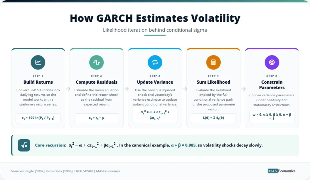 Infographic showing the five-step GARCH likelihood iteration from S&P 500 returns to conditional variance estimation.