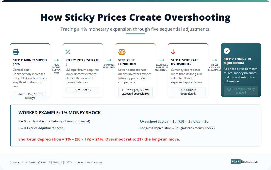 Step-by-step diagram of Dornbusch overshooting with a worked example showing a 1% money shock causing 21% initial depreciation.