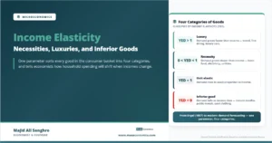 Feature image for “Income Elasticity of Demand,” showing how income elasticity classifies goods as luxuries, necessities, unit elastic goods, or inferior goods.