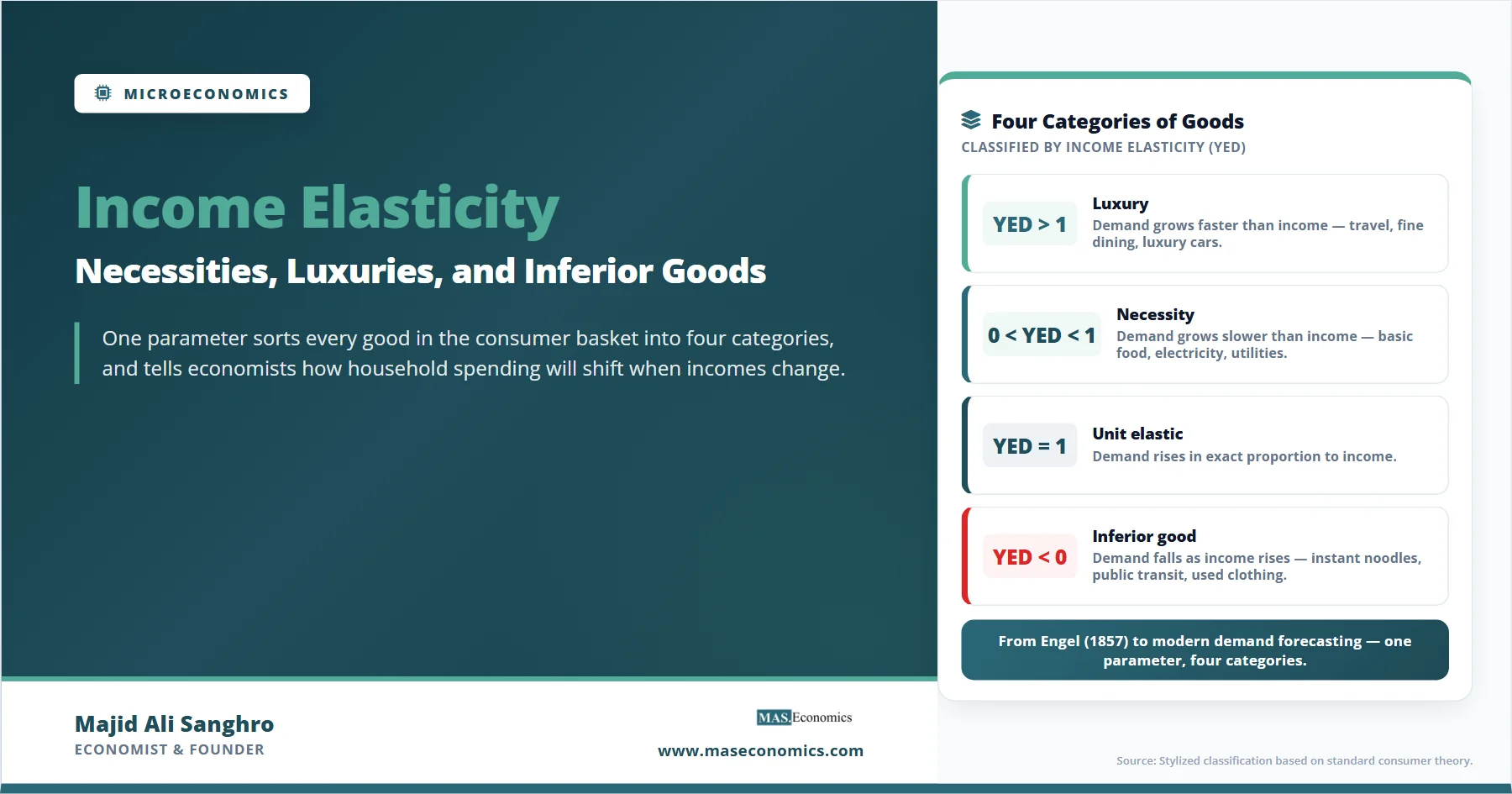 Income Elasticity of Demand: Necessities, Luxuries, and Inferior Goods ...