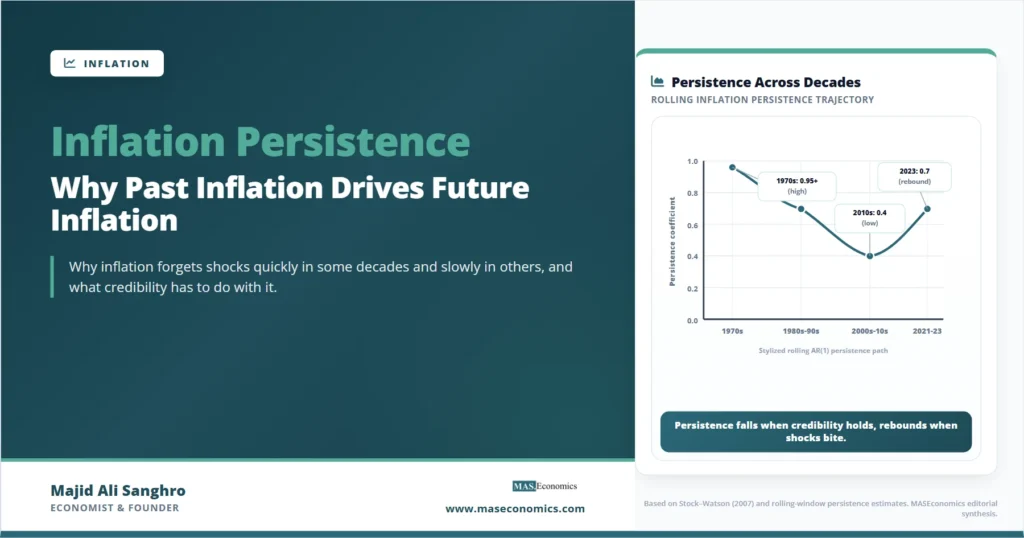 Feature image for “Inflation Persistence,” showing a stylized line chart of inflation persistence falling from the high 1970s, staying low in the 2000s and 2010s, and rebounding modestly by 2023.