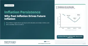 Feature image for “Inflation Persistence,” showing a stylized line chart of inflation persistence falling from the high 1970s, staying low in the 2000s and 2010s, and rebounding modestly by 2023.