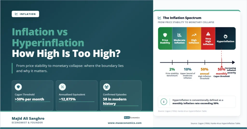Feature image explaining inflation vs hyperinflation, showing a five-stage inflation spectrum from price stability to hyperinflation with key thresholds at 2%, 10%, 50% annual inflation, and the Cagan hyperinflation threshold of more than 50% per month.