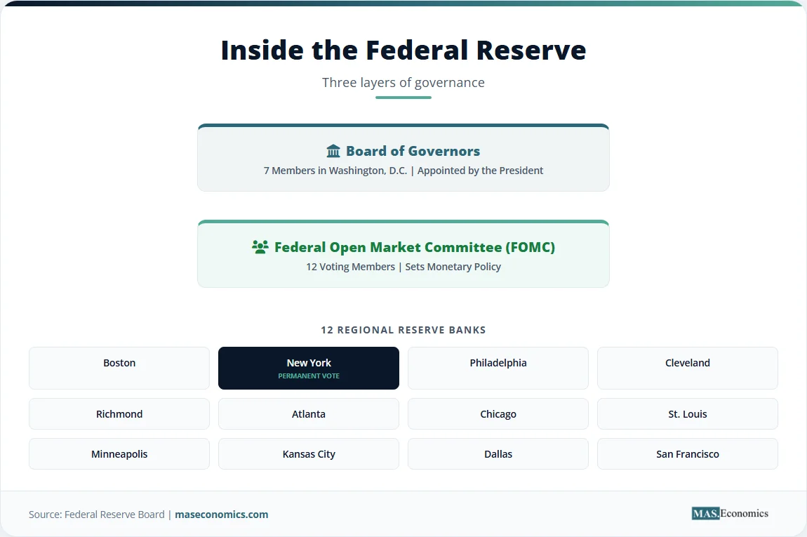 Diagram of Federal Reserve governance with Board of Governors, FOMC, and 12 regional Reserve Banks.