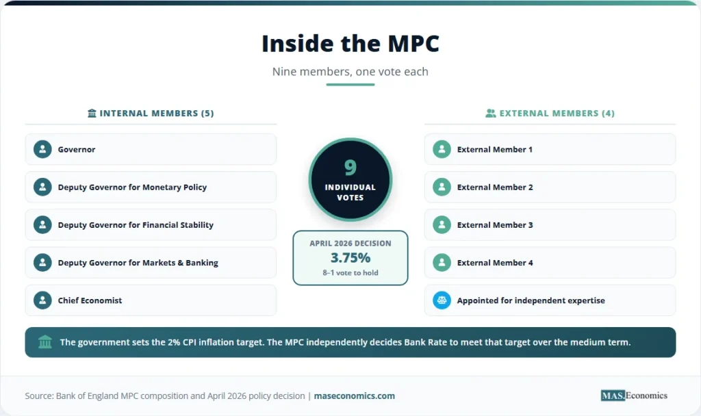 Diagram of MPC composition with five internal and four external members and the 8-1 vote to hold at 3.75%.